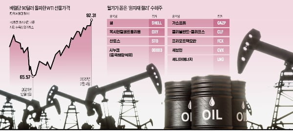 "유가 100달러 넘는다…쉘·산토스·시누크 담아라"