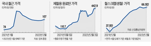 철강사 "非고철·전기료 상승도 가격 반영"…조선·건설사 '비상'