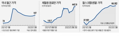 철강사 "非고철·전기료 상승도 가격 반영"…조선·건설사 '비상'