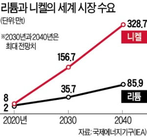 日 "해외자원 확보하라"…기업 지원 두배 늘린다 