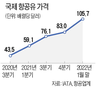 치솟는 유가…항공·해운·화학업계 '비상계획' 가동