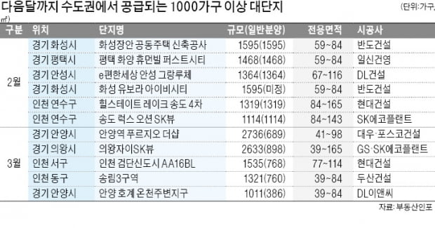 수도권서 1000가구 이상 대단지 쏟아져…이달 '분양 큰장' 선다