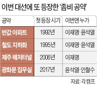 반값 아파트·철도 지하화…대선 때마다 되살아나는 '좀비 공약'