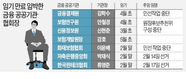 금융 공공기관 수장 공백 길어지나…대선 앞두고 인선 '올스톱'