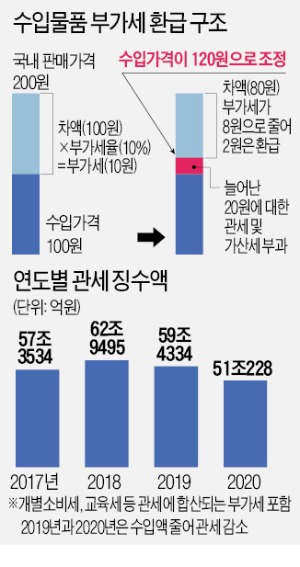 수입업체서 세금 1조 이상 더 걷고도…정부 "받으려면 소송하라"