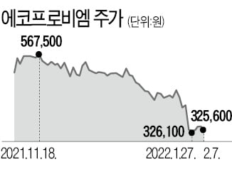 '내부자거래 수렁' 에코프로비엠…이동채 회장 물러날 듯