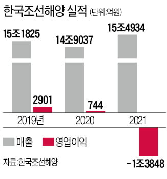작년 '수주 호황' 한국조선해양, 6900억 통상임금에 '적자 충격'