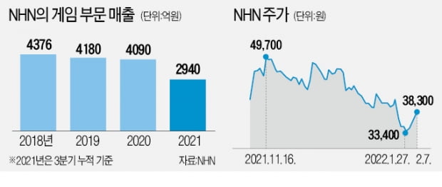 NHN, 게임 자회사 통합…"P2E에 올인"