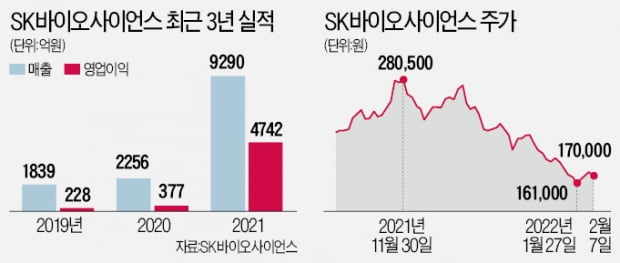 '역대급 실적' SK바사…"자체 코로나 백신, 상반기 승인"