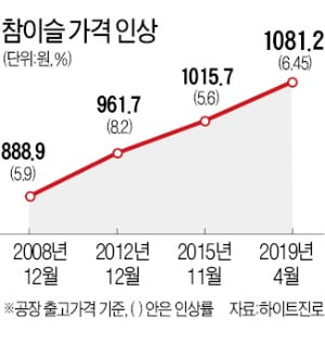 주정값·병뚜껑까지 줄인상…소줏값 3년 만에 또 오른다 