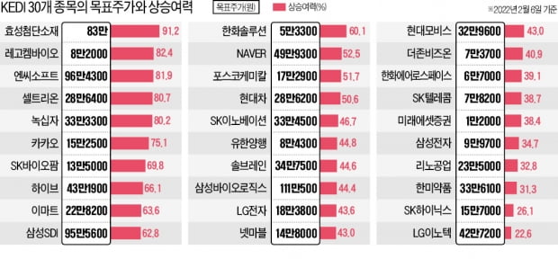 혁신기술·ESG 결합한 KEDI 30 기업…"주가 53% 더 오른다"