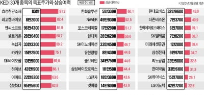 혁신기술·ESG 결합한 KEDI 30 기업…"주가 53% 더 오른다"