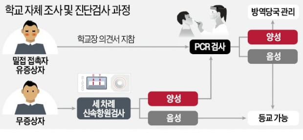 전교생 중 확진자 3%·격리 학생 15% 안 넘으면 정상 등교