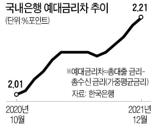 뛰는 대출금리…예대금리差 2년반 만에 '최고'