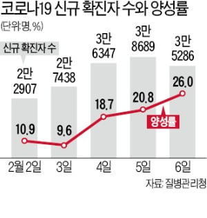 "이달 말 하루 확진 13만~17만명"…'틀어막기 K방역' 결국 포기