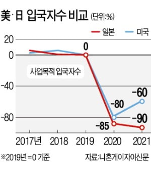 日 '코로나 쇄국'에…외국기업 투자 멈췄다