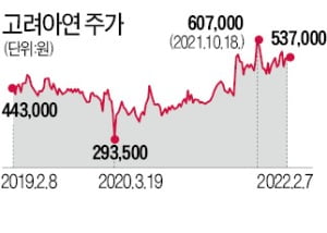 고려아연 영업익 첫 '1조 클럽'