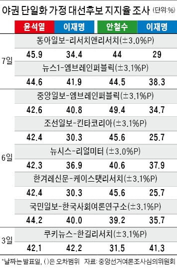 단일화 띄운 윤석열…여론조사보다 안철수와 '담판'에 무게