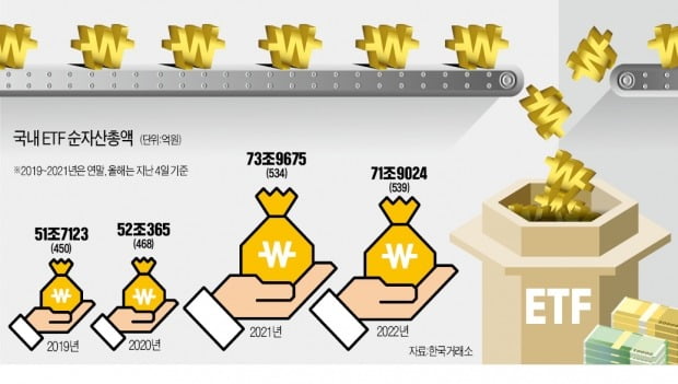 쑥쑥 크는 국내 ETF 시장…올 순자산총액 90조 달할 듯