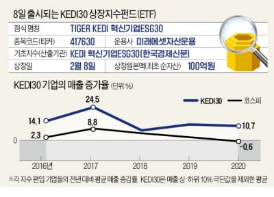 KEDI 30 기업 주가 5년간 190%↑…코스피보다 4배 뛰었다