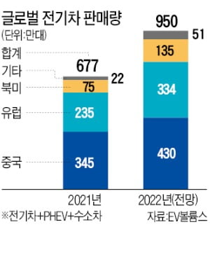 세계 전기차 판매 2배 급증…대중화 시작됐다