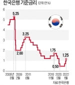 금리 인상기, 내 돈 지키는 필승 전략은