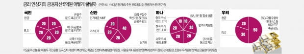 은행 PB가 고른 5억 금융자산 '황금 포트폴리오'