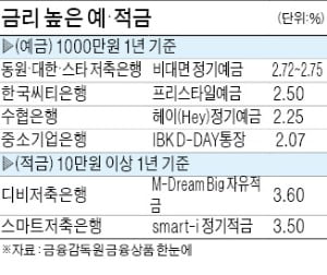 특판 예·적금 '품귀'에…매력 높아지는 3%대 금리상품