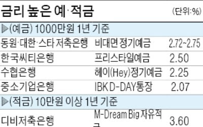 특판 예·적금 '품귀'에…매력 높아지는 3%대 금리상품