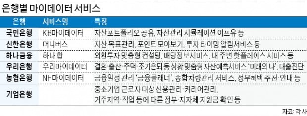 앱으로 상품추천·대출·자산관리까지…은행, 마이데이터 본격화