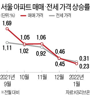 서울 아파트 전셋값 상승률, 1년 만에 매매 앞질러