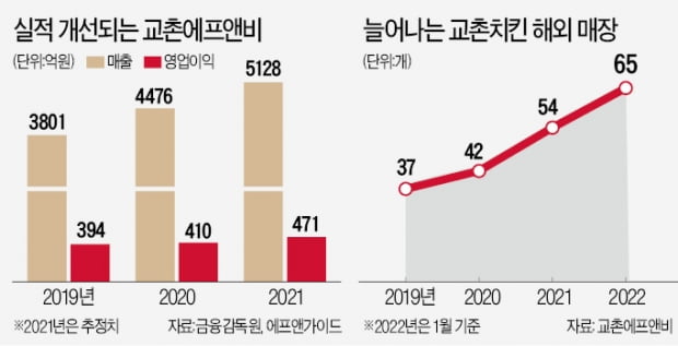 수제맥주 만드는 교촌 "1년 내내 스포츠 특수"