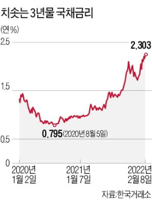 글로벌 금리인상에 추경 적자국채까지…국채 3년물 年 3%대 가나