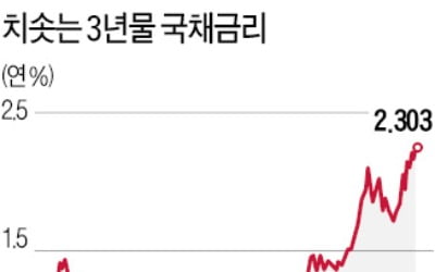 글로벌 금리인상에 추경 적자국채까지…국채 3년물 年 3%대 가나