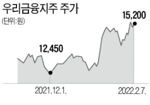 올들어 20% 뛴 우리금융…"금리인상 수혜"