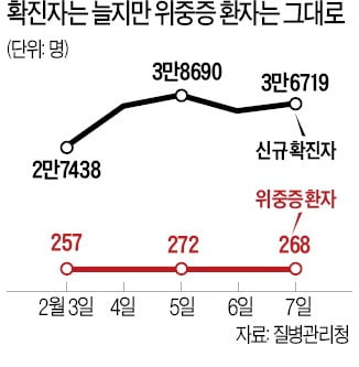 "격리기준 완화로 이달말 확진 30만명 넘을 듯"