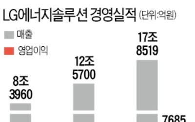 LG엔솔 영업익 7680억 흑자전환…"올해 배터리 증설에 6.3조 투자"