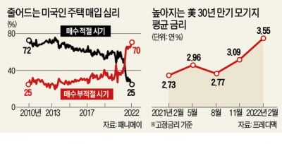 미국인 4명 중 3명 "지금 집 살 때 아니다"