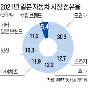 아이오닉5 앞세운 현대차, 日 시장 재도전…"두 번 실패 않겠다"