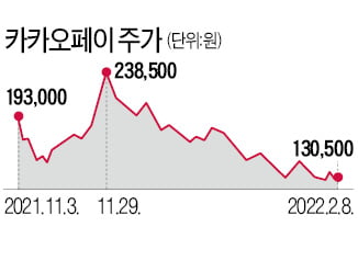 카카오페이, 작년 영업손실 272억…"다시 초심으로" 반성문