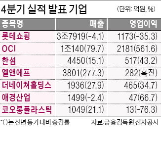 OCI, 영업이익 561% 급증한 2181억