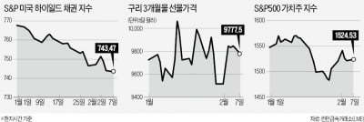 "실물경기 반영하는 원자재·가치주 주목"