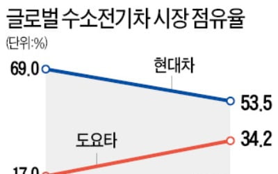 '수소차 양강' 현대차 넥쏘 vs 도요타 미라이 진검승부