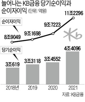 4.4조 순익 KB금융 "배당 확대·자사주 소각"