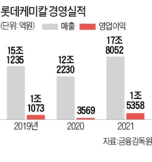 롯데케미칼 "올해 수소·2차전지 소재로 성장 발판"