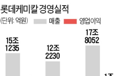 롯데케미칼 "올해 수소·2차전지 소재로 성장 발판"