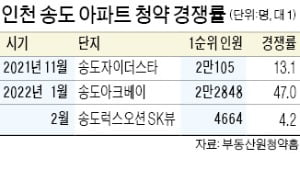 인천 송도 '오션뷰'도 인기 시들…1순위 청약경쟁률 4 대 1 마감