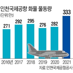 "인천공항, 中푸둥 제치고 세계 2위로"