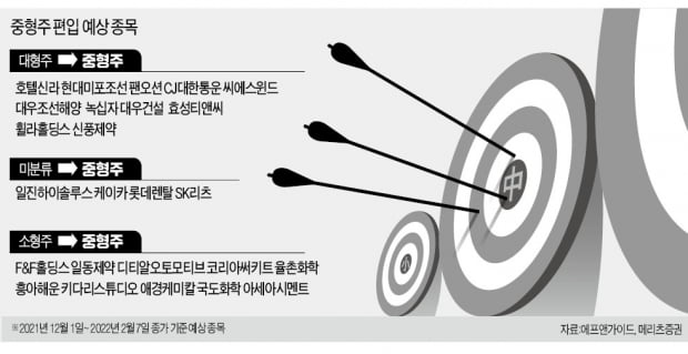 '용의 꼬리'보다 '뱀의 머리'…대형→중형주 이동 종목 잡자