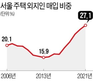 거래 급감에도 외지인은 샀다…서울 매입 비중 27% '역대 최고'